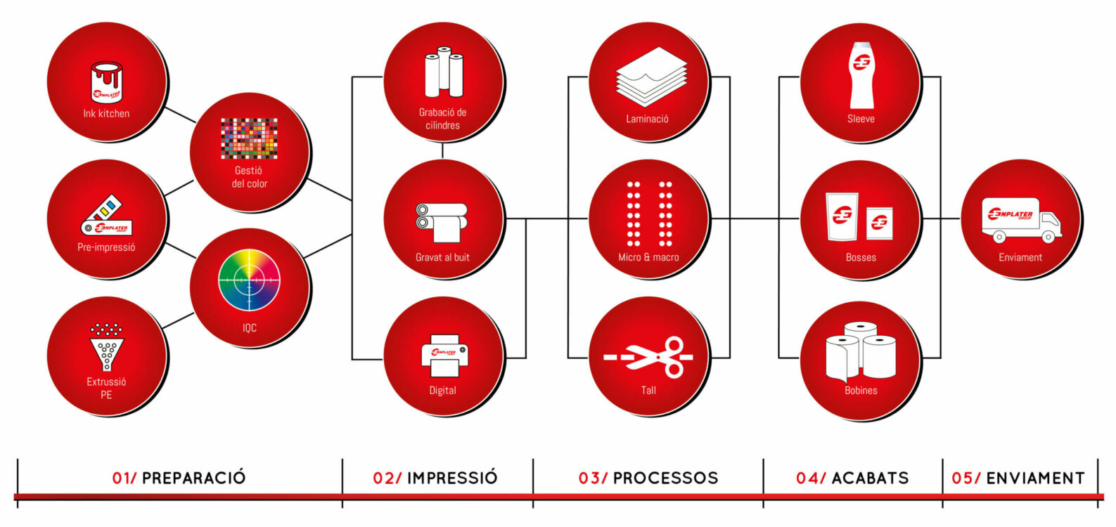 CAT-Tecnologías